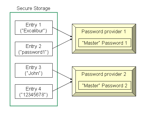 Secure storage entries and password providers