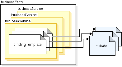 Figure 1 illustrates the relationship between the business entity, business service, binding template, and tmodel.