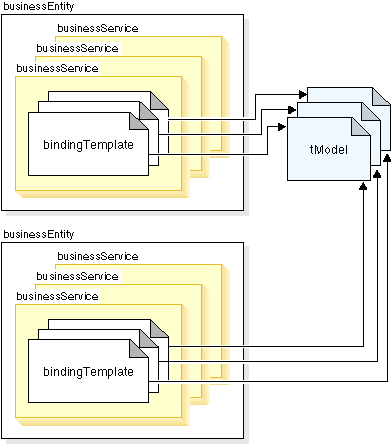 Figure 2 illustrates the multiple references to a tModel.