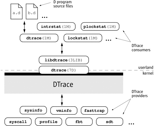 DTrace architecture: the kernel facility and providers, a driver interface from the kernel to a library, and the library supporting a set of commands.