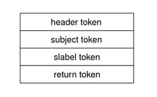 Illustration shows four tokens in order - header, subject, label, and return - that comprise a typical audit record.