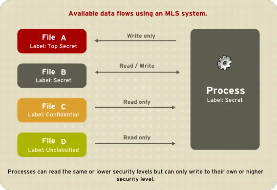 Available data flows using an MLS system