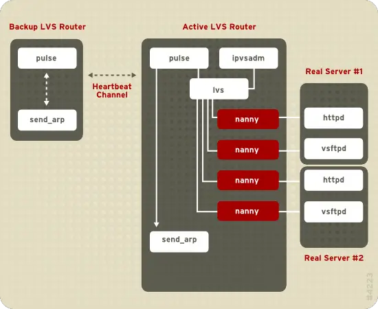 Components of a Running LVS Cluster