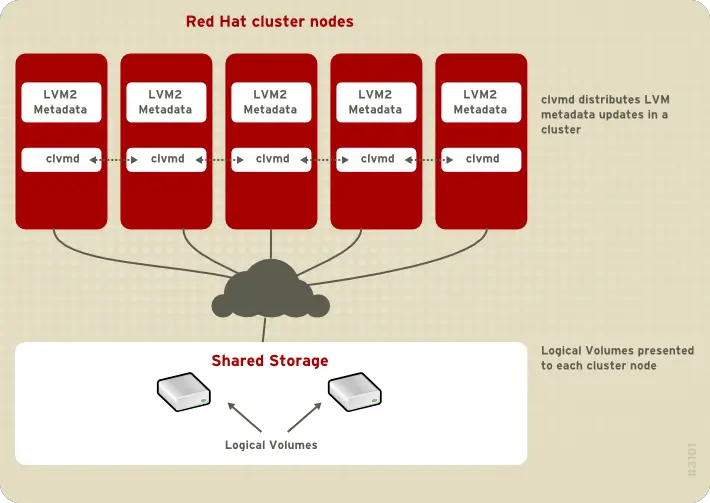 CLVM Overview