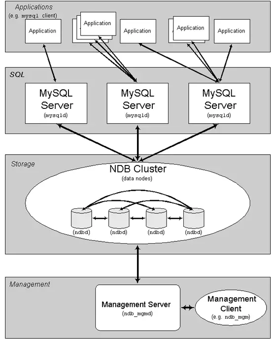 MySQL 5.1 Database Reference Guide :: 16.1 MySQL Cluster Overview