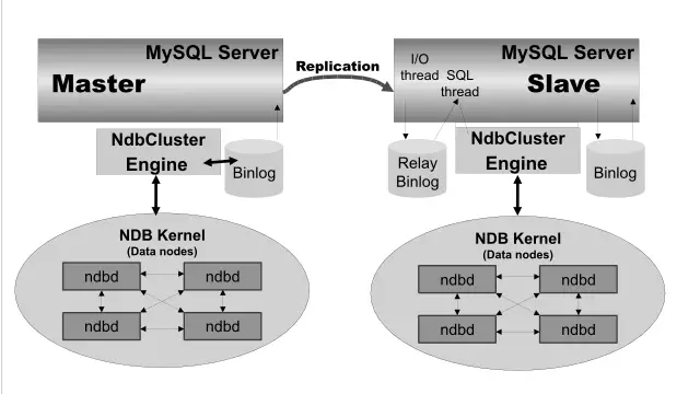 MySQL 5.1 Database Reference Guide :: 16.7 MySQL Cluster Replication