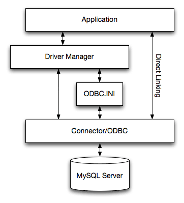 MySQL 5.1 Database Reference Guide :: 26.1.2.2 MyODBC Architecture